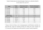 Mögliche Degressionsschritte 2012 und 2013 | German solar feed-in tariffs could be reduced by as much as 29 percent per year if installed capacity exceeds the government's "growth corridor." In return, rates will remain unchanged if the market collapses entirely.