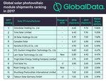 Ranking Modulhersteller 2017 | Auf den ersten sechs Plätzen ändert sich nichts.