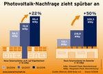 Zubau Eigenheim Gewerbe Q1 2018 | Der ZUbau von gewerblichen Anlagen zieht weiter an. Die Unternehmen haben inzwischen gemerkt, dass Solarstrom auch mit Sonnensteuer preiswerter ist als der Strom aus dem Netz. - © BSW Solar/Solargrafik.de