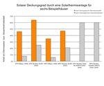 Eigenverbrauch Solarthermie | Die solare Deckungsrate ist stark abhängig von der Dämmung des Gebäudes und vom Anlagendesign. - © Grafkik: IfnE