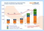 Beschäftigung im Solar Valley Mitteldeutschland | Die Photovoltaikindustrie war in Sachsen, Sachsen-Anhalt und Thüringen lange ein Jobmotor. Jetzt befürchten die Bundesländer eine zweite Deindustrialisierung und Arbeitsplatzverluste durch die EEG-Novell.