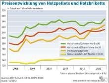 Preisentwicklung Holzpellets Holzbriketts