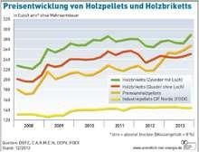 Preisentwicklung Holzpellets Holzbriketts - © Agentur für Erneuerbare Energien