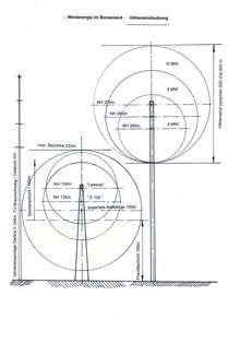 Wie in der Zeichnung zu sehen ist, würde der Rotor einer Höhenanlage die bodennahen Turbulenzen weit unter sich lassen.