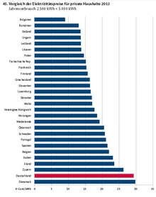 Haushaltsstrompreise im europäischen Vergleich. - © Quelle: BMWi