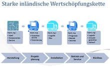 Wertschöpfungskette der Windkraft
