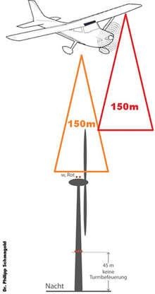 Gefahrenbefeuerung und Flugsicht.