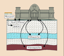 Aquiferspeicher am Reichstag. - © Grafik: bine