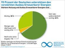 AEE-Umfrage-2017_Unterstützung-Ausbau - © Agentur für Erneuerbare Energien