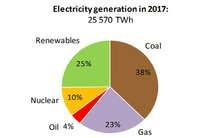 Erneuerbare kommen auf 25 Prozent im Strommix 2017. Kohle führt in der Weltliga immer noch mit 38 Pozent. - © Grafik: IEA