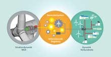 Grd Loads amp;quot; Fraunhofer IEE - © Fraunhofer IEE