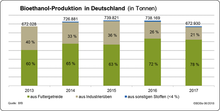 Die Bioethanolproduktion in Deutschland ist trotz positiver CO2-Bilanz 2017 zurückgegangen.
