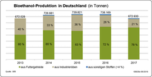 Die Bioethanolproduktion in Deutschland ist trotz positiver CO2-Bilanz 2017 zurückgegangen. - © Grafik: BDBE