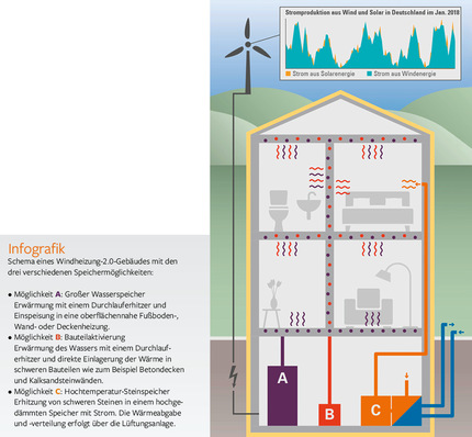 Wie funktioniert die Windheizung? Diese Grafik gibt einen Überblick.