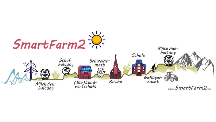 Das Ziel des Projekts Smart Farm 2 ist die Entwicklung eines autonomen Energiemanagements für ganze Regionen.