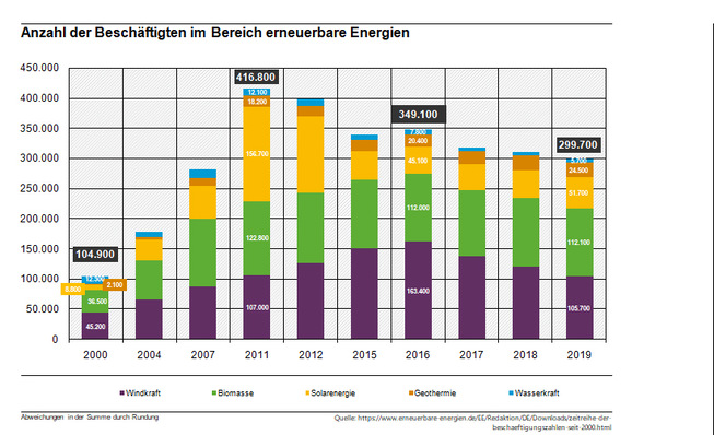 Ernüchternd: Der Arbeitsmarkt in der Erneuerbaren-Branche konnte sich seit 2011 nicht erholen.
