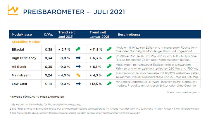 Der durchschnittliche Handelspreis für Standardmodule ist im Juli um einen Cent pro Watt gesunken.