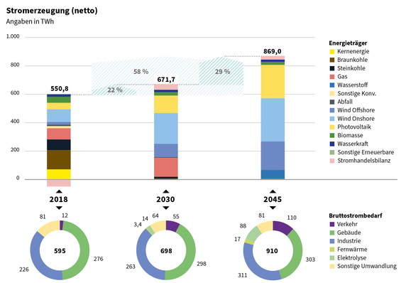 235 Terawattstunden soll die Photovoltaik laut neuer Dena-Leitstudie im Jahr 2045 liefern, die Onshore-Windkraft soll 303 TWh beitragen und Offshore-Wind 199 TWh.