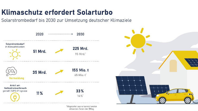 Bis 2030 braucht Deutschland 225 Milliarden Kilowattstunden Solarstrom, um die Klimaschutzziele bei gleichzeitig steigendem Strombedarf zu schaffen.