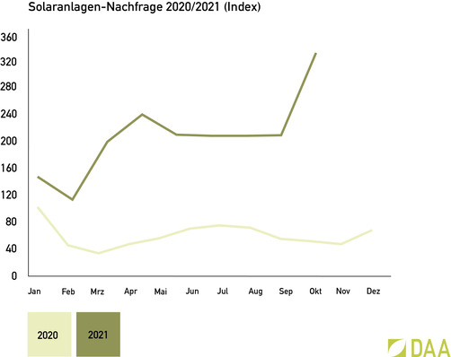 Die Nachfrage nach Solaranlagen steigt.