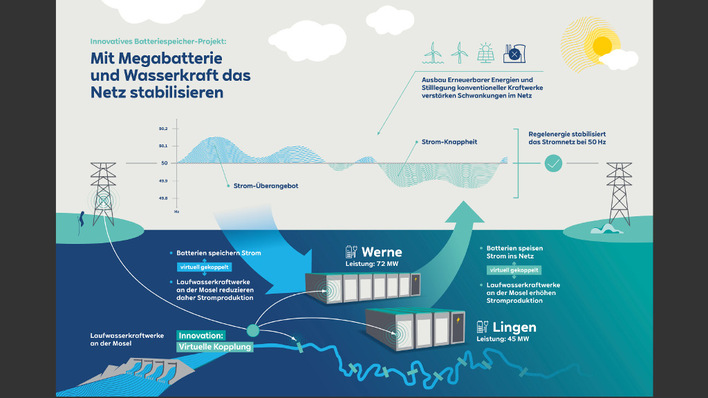 Da RWE die Speicher mit den Wasserkraftwerke koppelt, können sie mehr Netzdienstleistungen erbringen.