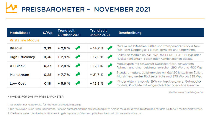 Die Preise sind im November in allen Segmenten gestiegen.