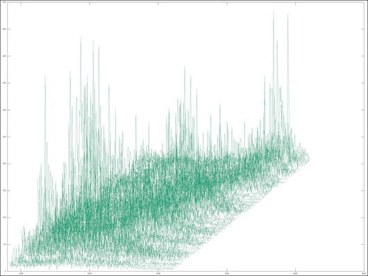 Bild 1: Das Wasserfallspektrum der Beschleunigungssensoren des Condition Monitoring Systems über einen Zeitraum von fünf Jahren beinhaltet nicht nur Informationen zum Verhalten des Triebstrangs. Auch solche, welche relevante Erkenntnisse zur Strukturüberwachung und Beurteilung weiterer Umwelt- und Betriebsbedingungen liefern, sind enthalten.
