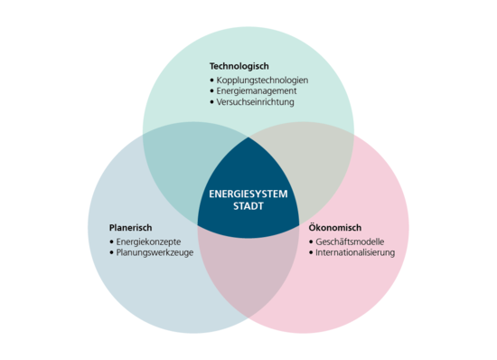 Unterschiedliche Themenfelder des Energiesystems Stadt müssen bei der Energiewende berücksichtigt werden.