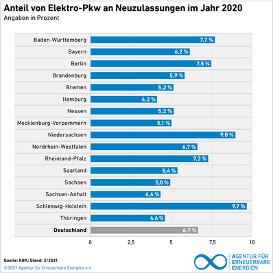 Der Norden hat die Nase vor: 2020  Schleswig-Holstein und Niedersachsen den größten Anteil an neu zugelassenen E-Autos. 
