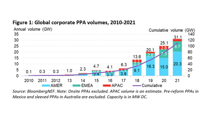 © BNEF
