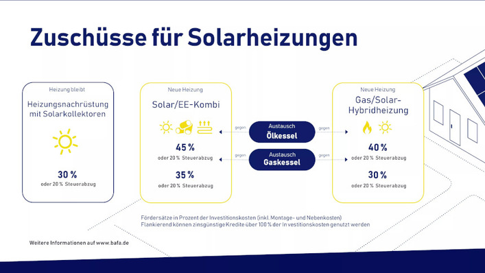 Schon die Nachrüstung einer Solarthermieanlage unterstützt das Bafa mit einem Zuschuss von 30 Prozent der Investitionskosten. Fliegt der Öl- oder Gaskessel ganz aus dem Keller, gibt es sogar 45 Prozent.