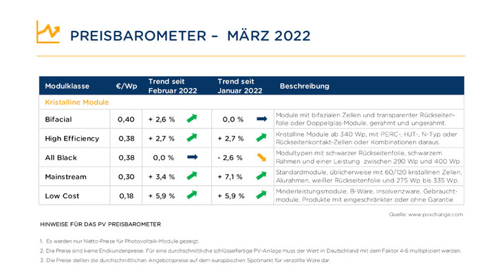 Die meisten Modulpreise kennen derzeit wieder nur eine Richtung: nach oben.