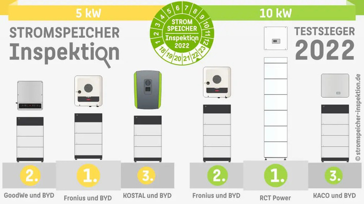 Die drei effizientesten Systeme der diesjährigen Speicherinspektion in den beiden Leistungsklassen kommen von Fronius, RCT, Goodwe, Kaco und Kostal.
