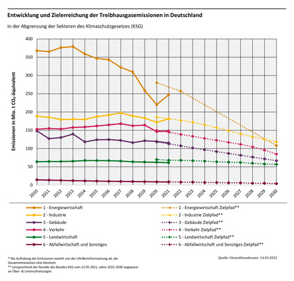 Bis auf den Energiesektor verfehlen alle Sektoren ihre Klimaschutzziele.
