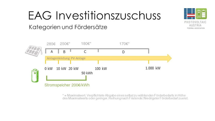 © PV Austria
