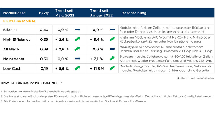 Die Standardmodule werden weiterhin für 30 Cent pro Watt gehandelt - wenn sie überhaupt zu bekommen sind.