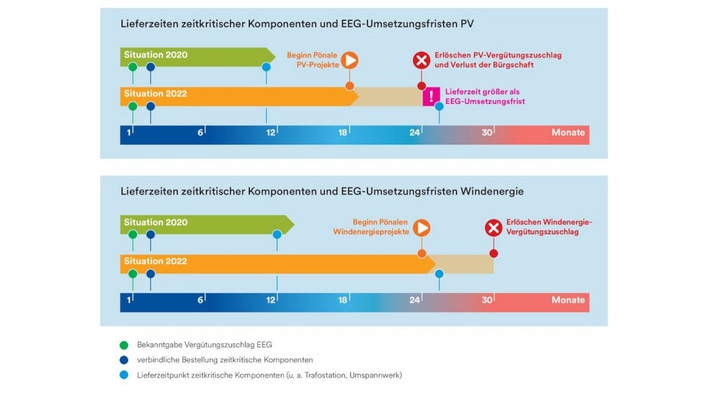 Die Lieferfristen der Hersteller sind derzeit länger als die Projektiere Zeit haben, die Anlagen zu bauen.