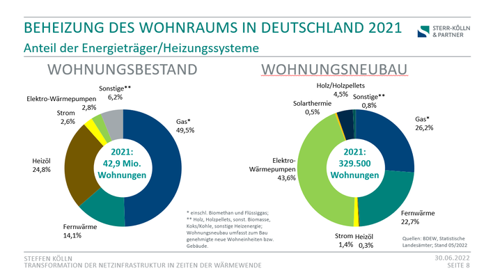 Im Gebäudebestand spielen erneuerbare Energien und Wärmepumpen  bisher kaum eine Rolle. Im Neubau sieht das bereits anders aus. 