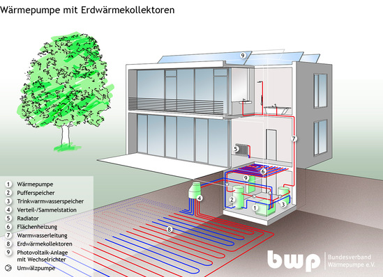 In Zukunft werden neue Heizsysteme wohl vor allem mit Wärmepumpe und Erdwärmekollektoren umgesetzt. Schon jetzt kann jeder an der Effizienzschraube drehen. 
