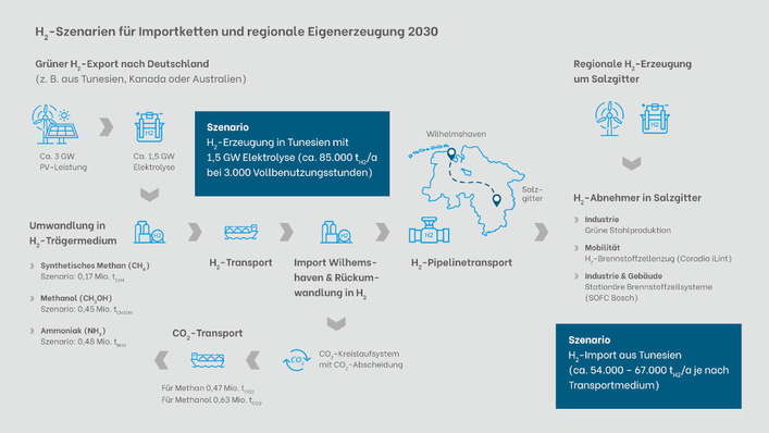 Der Transport von grünem Wasserstoff ist so aufwändig, dass es sich lohnt, das Gas vor Ort herzustellen.