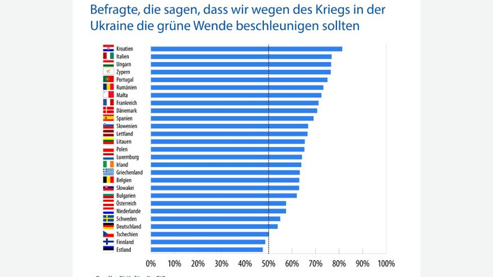Wenn es um die Beschleunigung der Energiewende geht, ist die Mehrheit der Europäer klar dafür.