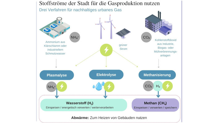So sehen die Stoffströme in den Städten aus, wenn mit Ökostrom und Abfällen klimafreundliche Gase hergestellt werden.