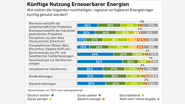 Die verschiedenen Technologien der Erneuerbaren sollten stärker genutzt werden, finden die Bundesbürger.