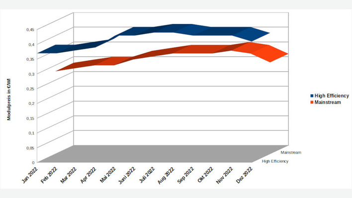 Die Preise für Solarmodule sind noch nicht wieder ganz auf dem Niveau von Anfang 2022 gefallen. Doch der Trend zeigt, dass die Zeiten der Höchstpreise vorbei sein könnten.