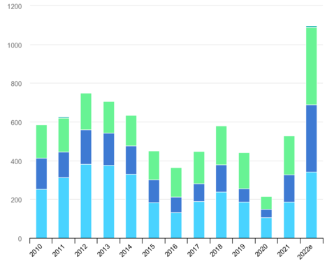 Die Subventionen für fossile Energien sind explodiert.