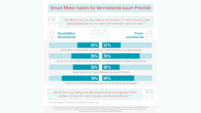 Nur wenige Vermieter entscheiden sich unter den derzeitigen Bedingungen für die Installation von Smart Metern.