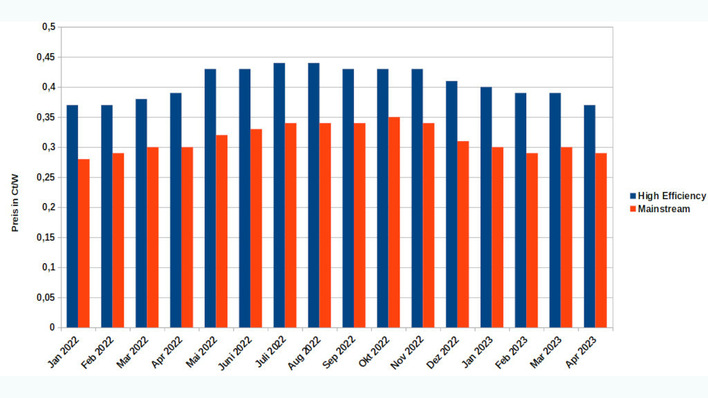 Solarmodule kosten derzeit so viel wie im Januar 2022.