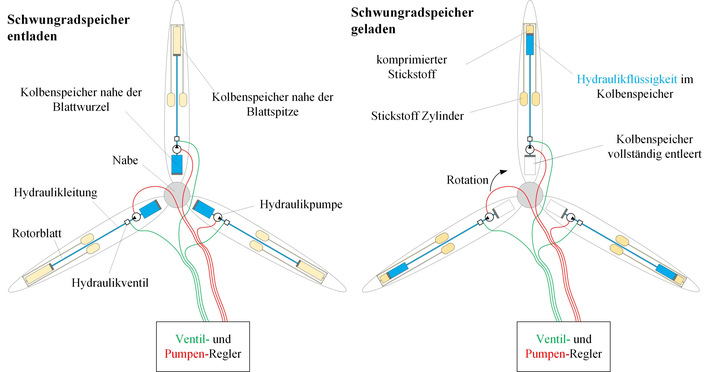 Schematische Darstellung des Schwungradspeichers im Rotor, links entladen, rechts geladen.
