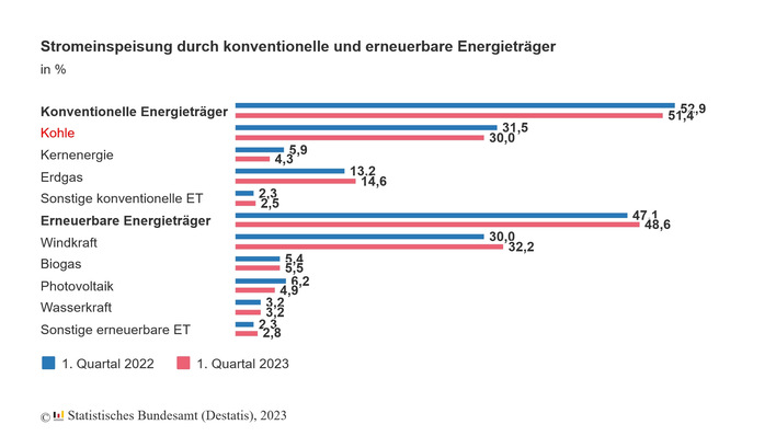 © Statistisches Bundesamt
