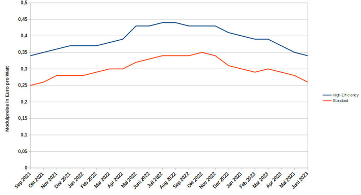 Der Höchststand der Preise für Solarmodule ist längst überschritten. Inzwischen sind sie wieder so preiswert wie vor anderthalb Jahren.